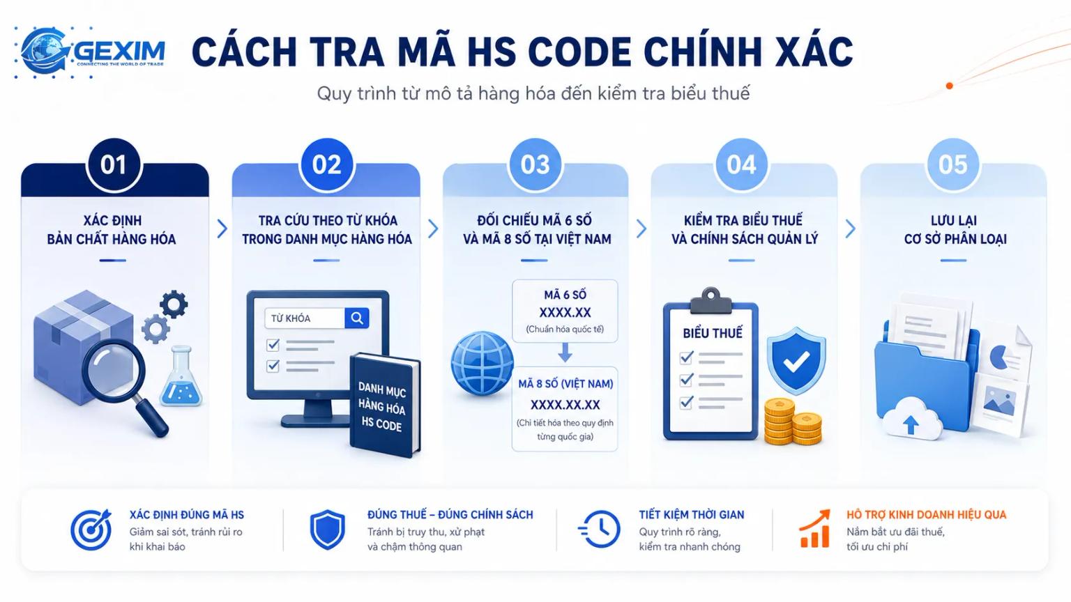 Quy trình tra cứu HS code từ mô tả hàng hóa đến kiểm tra biểu thuế