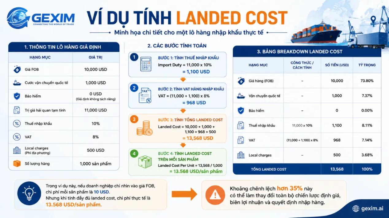 Ví dụ bảng tính landed cost cho lô hàng nhập khẩu thực tế.