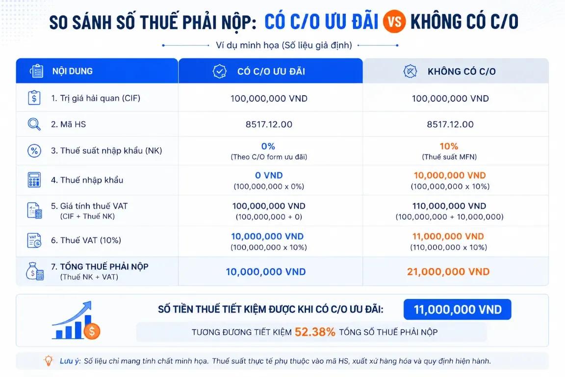 Bảng tính thuế nhập khẩu theo mã HS MFN FTA VAT